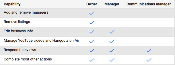 different capabilities of owners, managers, and communications managers in Google My Business